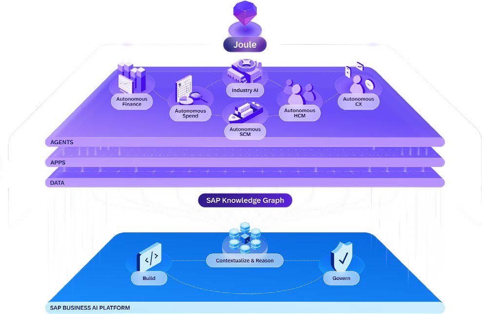 Architecture of the Autonomous Enterprise on SAP: Joule on top; Autonomous Finance, Spend, SCM, HCM, CX and Industry AI as agents, apps and data; the SAP Knowledge Graph; and the SAP Business AI Platform to build, contextualize and reason, and govern.